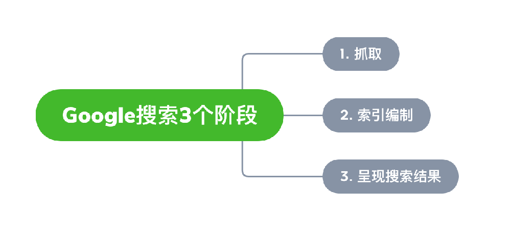 双河市网站建设,双河市外贸网站制作,双河市外贸网站建设,双河市网络公司,Google的工作原理？